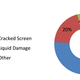 Image for article titled iPhone 4 Cracked Glass Cases Almost Double the iPhone 3GS'